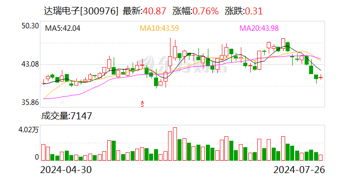 达瑞电子2024年上半年归母净利润同比预增429.76%至532.29%