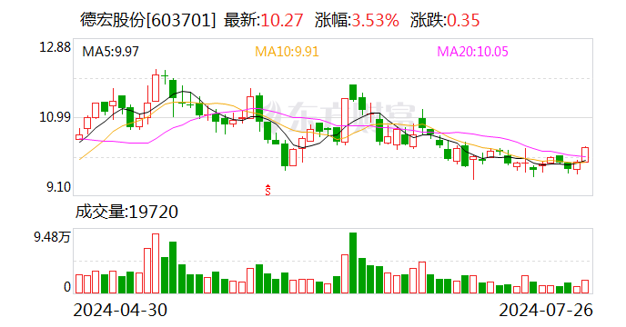 德宏股份控股子公司拟投建工商业储能项目 与现有业务形成产业协同效应