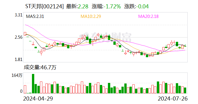 ST天邦部分董监高及核心人员完成股票增持计划  第1张