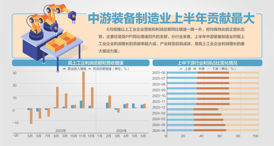 6月规上工企利润同比增长3.6%  第1张