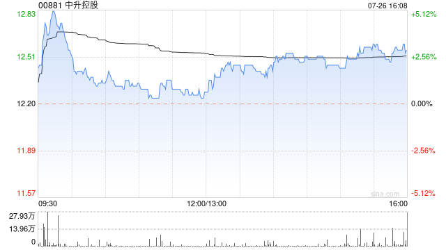 中升控股7月26日斥资972.77万港元回购77.65万股  第1张