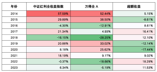 华商基金：红利策略当下还有配置价值吗？  第2张