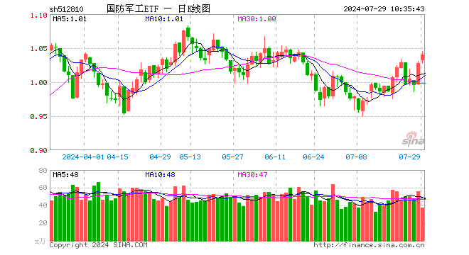 军工股继续走强，国防军工ETF（512810）拉涨逾1%！洪都航空两连板，中国重工盘中涨超9%创4年半新高  第1张