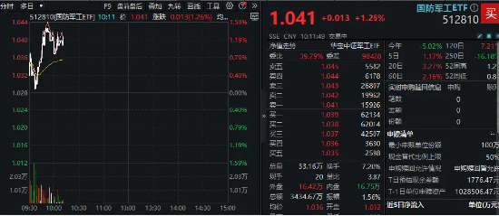 军工股继续走强，国防军工ETF（512810）拉涨逾1%！洪都航空两连板，中国重工盘中涨超9%创4年半新高  第2张