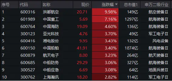 军工股继续走强，国防军工ETF（512810）拉涨逾1%！洪都航空两连板，中国重工盘中涨超9%创4年半新高  第3张