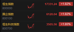 港股午评：恒指涨1.82%恒生科指涨1.8%！阿里巴巴大涨5%，小米涨超4%，东方甄选反弹3%，福耀玻璃跌超7%  第2张