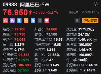 港股午评：恒指涨1.82%恒生科指涨1.8%！阿里巴巴大涨5%，小米涨超4%，东方甄选反弹3%，福耀玻璃跌超7%  第3张