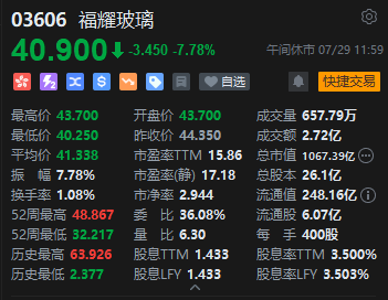 港股午评：恒指涨1.82%恒生科指涨1.8%！阿里巴巴大涨5%，小米涨超4%，东方甄选反弹3%，福耀玻璃跌超7%  第4张