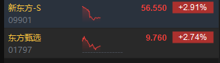 港股午评：恒指涨1.82%恒生科指涨1.8%！阿里巴巴大涨5%，小米涨超4%，东方甄选反弹3%，福耀玻璃跌超7%  第5张