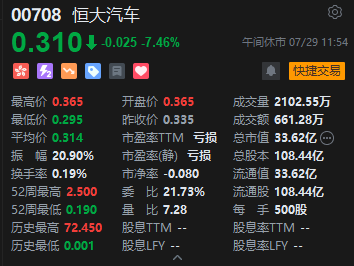 港股午评：恒指涨1.82%恒生科指涨1.8%！阿里巴巴大涨5%，小米涨超4%，东方甄选反弹3%，福耀玻璃跌超7%  第6张