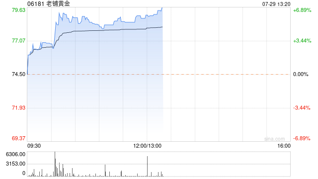 老铺黄金早盘涨超6% 机构看好公司享受更高估值溢价