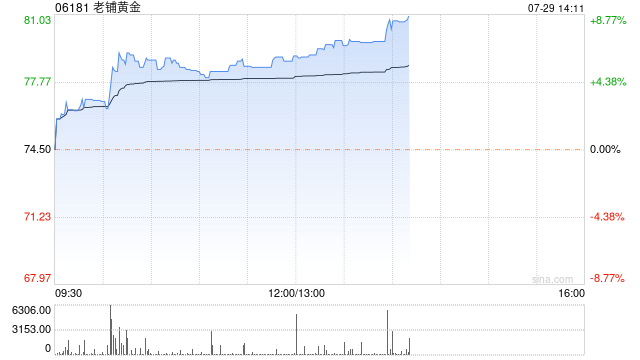 老铺黄金早盘涨超6% 机构看好公司享受更高估值溢价  第1张