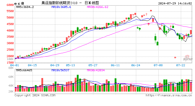 快讯：集运指数（欧线）午后快速拉升，主力合约涨超7%  第2张