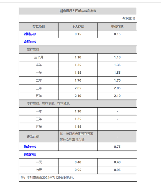 12家完成调整！10家股份行今日集体跟进下调存款挂牌利率 调整幅度多与大行相同 后期趋势如何?  第1张