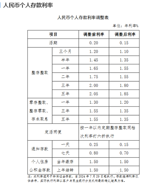 12家完成调整！10家股份行今日集体跟进下调存款挂牌利率 调整幅度多与大行相同 后期趋势如何?  第2张