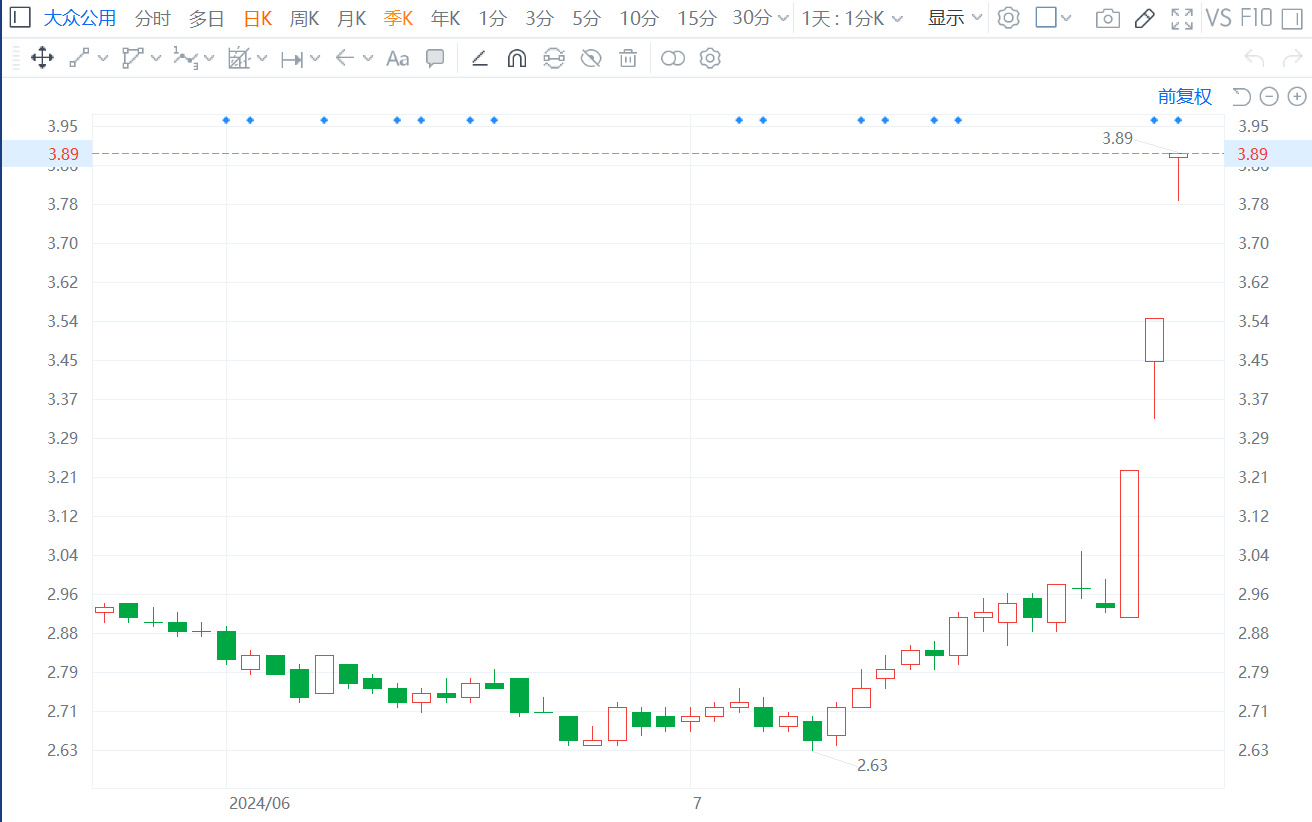 大众公用H股飙涨50% A股3连板 月内暴涨2.3倍的大众交通是其联营公司  第2张