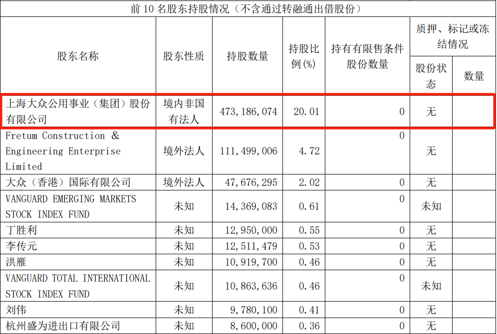 大众公用H股飙涨50% A股3连板 月内暴涨2.3倍的大众交通是其联营公司  第3张