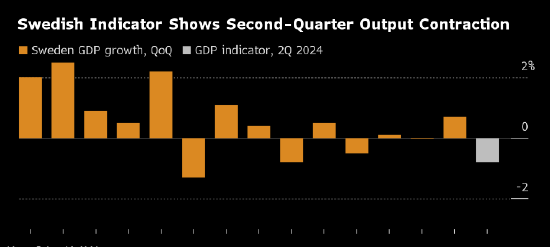 瑞典经济创2022年以来最大萎缩 受高利率影响  第1张