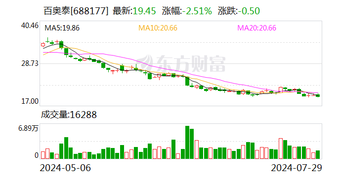 百奥泰：上半年净亏损2.2亿元—2.8亿元  第1张