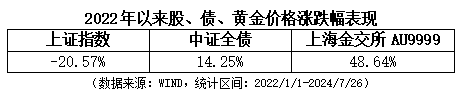 优化组合资产配置，或许可以加点“金”！