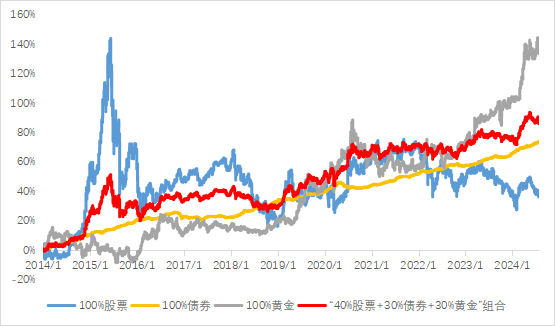 优化组合资产配置，或许可以加点“金”！