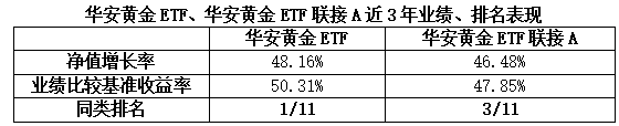 优化组合资产配置，或许可以加点“金”！  第3张