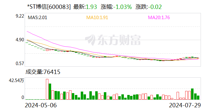 *ST博信：胡建凯辞任董秘职务  第1张