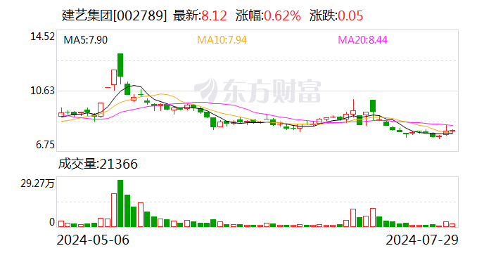 建艺集团：第二季度新签订单金额3.43亿元  第1张