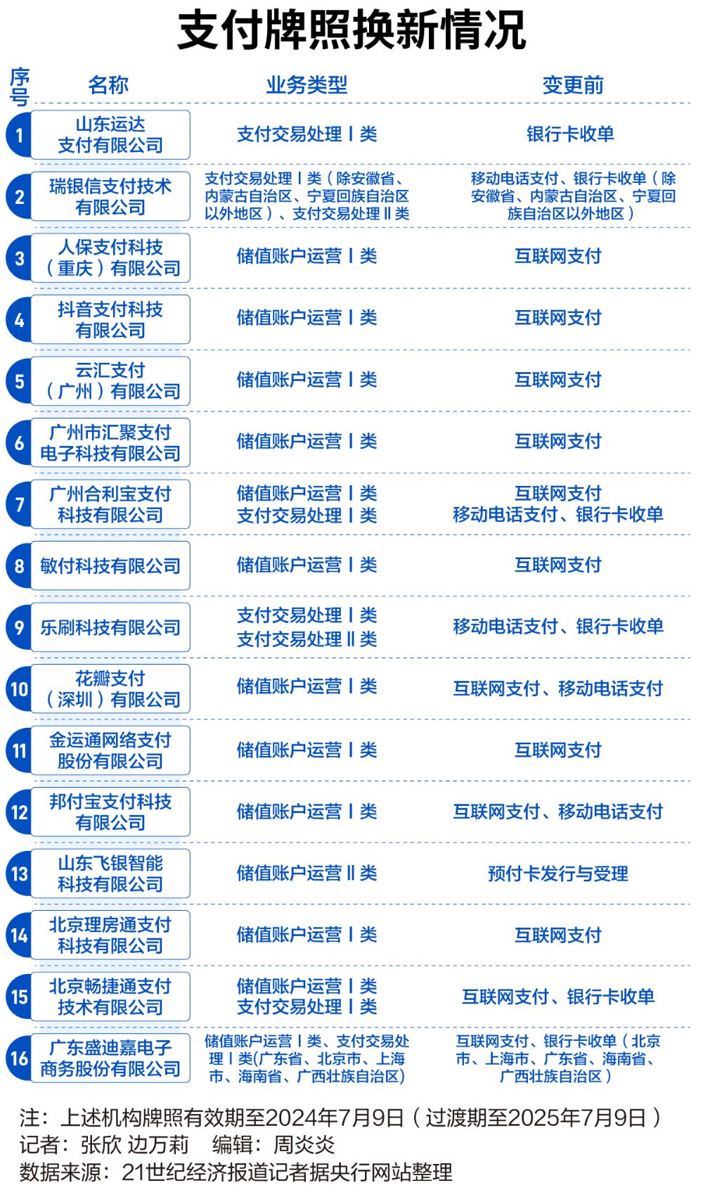 非银支付新规正式实施 抖音支付等16家机构牌照换新