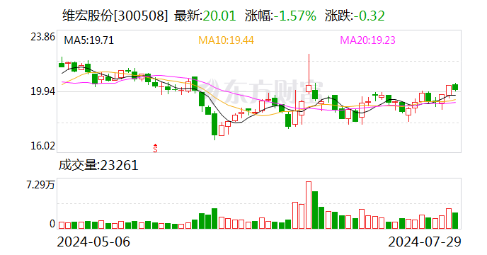 维宏股份：上半年净利同比下降16.66%  第1张