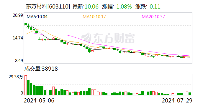 东方材料：公司控股股东、实控人许广彬并未处于失联状态且正常履职  第1张