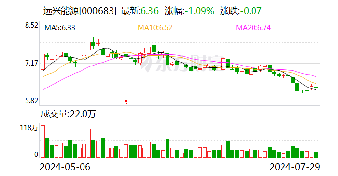 远兴能源：上半年净利润12.09亿元 同比增长14.9%  第1张