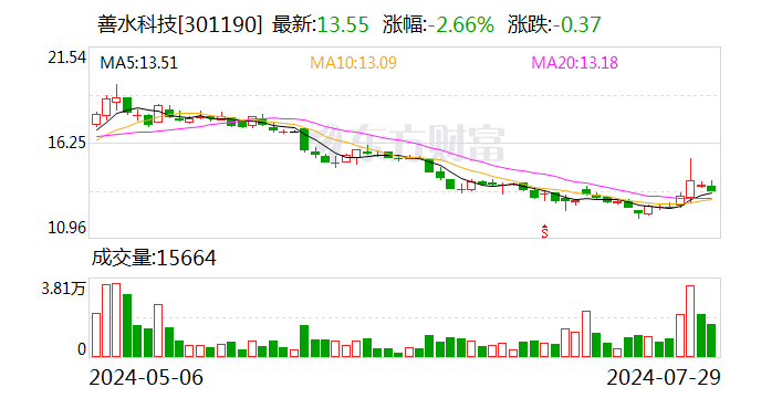 善水科技：7月26日回购公司股份1000股