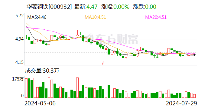 华菱钢铁：控股股东及一致行动人拟继续增持0.5%-1%股份