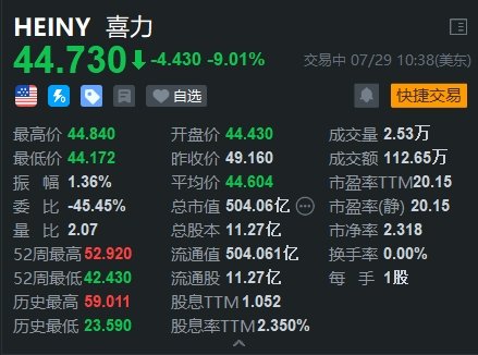 美股异动 | 喜力大跌9% 上半年经营溢利低于预期  第1张