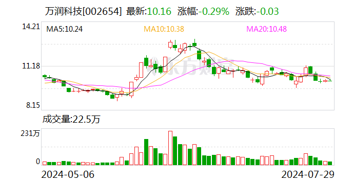 万润科技：股东李志江计划减持公司股份不超过845万股