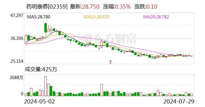 药明康德二季度营收、利润环比保持增长 在手订单首超400亿元  第2张