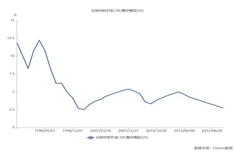 从10.98%到1.35%，看30年存款变迁