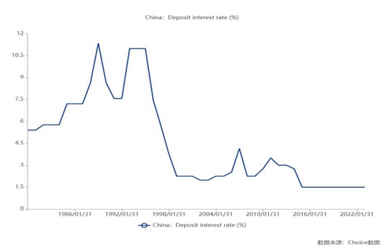 从10.98%到1.35%，看30年存款变迁