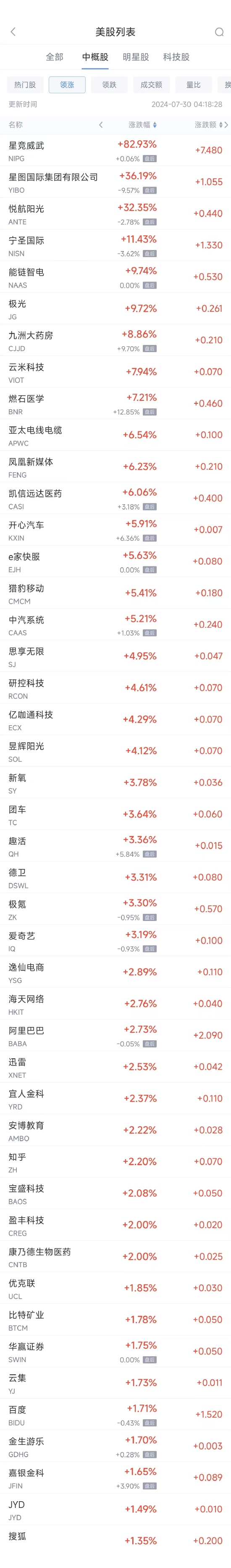 周一热门中概股涨跌不一 阿里涨2.8%，台积电跌1.2%  第1张