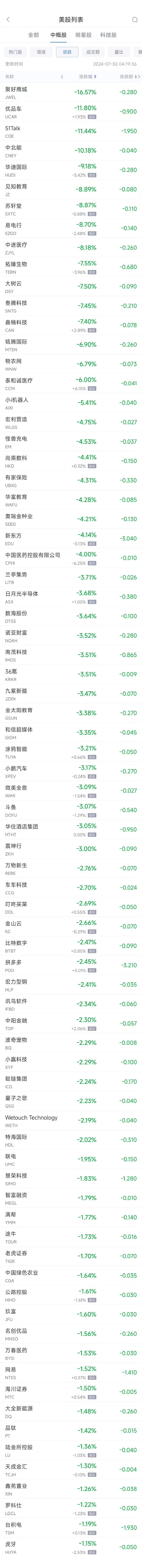 周一热门中概股涨跌不一 阿里涨2.8%，台积电跌1.2%  第2张