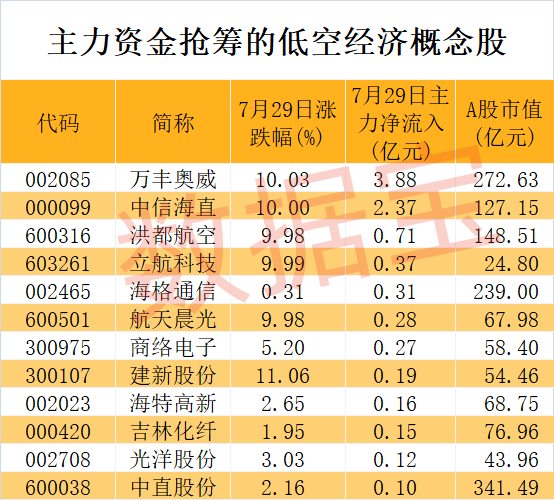 低空经济再次“起飞”，近4亿元主力资金杀入这只龙头股！超跌+高增长潜力股仅5只