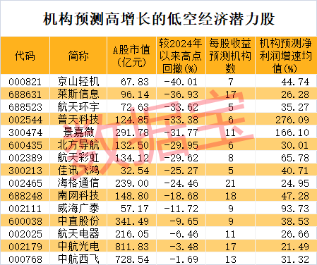 低空经济再次“起飞”，近4亿元主力资金杀入这只龙头股！超跌+高增长潜力股仅5只