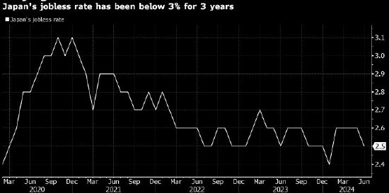 日本失业率下降显示劳动力市场保持紧俏 料给薪资带来上升压力