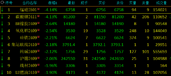 期货午评：锰硅、碳酸锂跌超4%，集运欧线、硅铁、BR橡胶、氧化铝、纯碱、沪锡跌超2%，棕榈油、尿素涨超1%  第2张