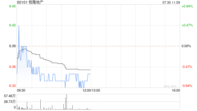 恒隆地产将于9月25日派发中期股息每股0.12港元  第1张