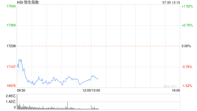 午评：港股恒指跌1.16% 恒生科指跌1.36%蒙牛乳业跌近7%