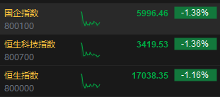 午评：港股恒指跌1.16% 恒生科指跌1.36%蒙牛乳业跌近7%  第3张