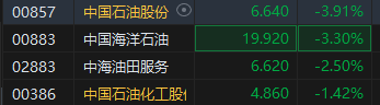 午评：港股恒指跌1.16% 恒生科指跌1.36%蒙牛乳业跌近7%