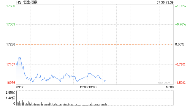 午评：港股恒指跌1.16% 恒生科指跌1.36%蒙牛乳业跌近7%